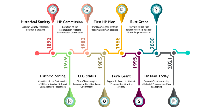 Timeline of Historic Preservation Regulations in Blm